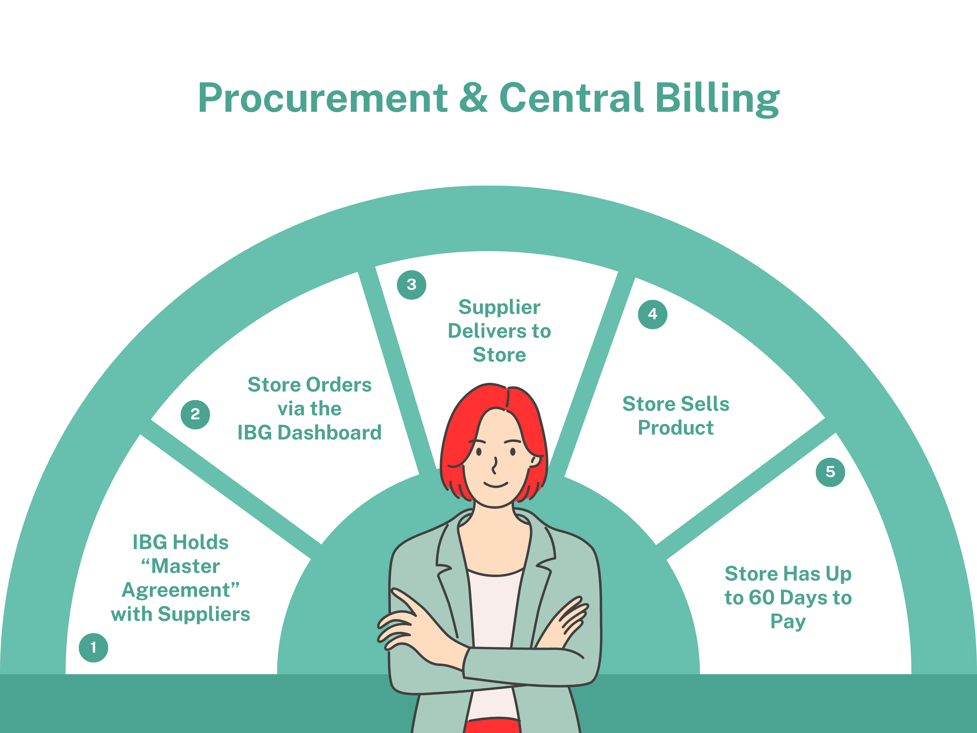 Procurement and Central Billing Overview
