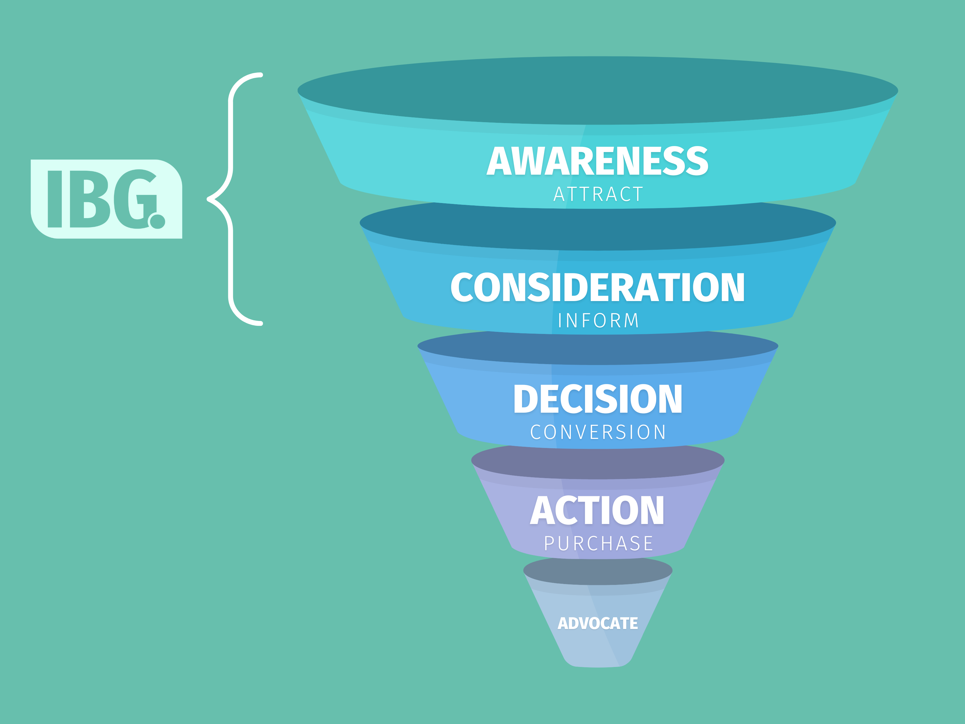 Independent Business Group Customer Funnel